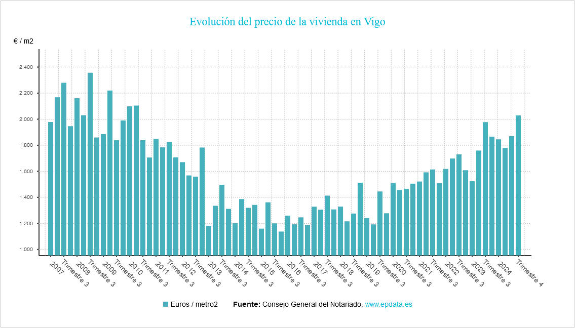 Se venden menos pisos en Galicia pero en Vigo los precios siguen subiendo